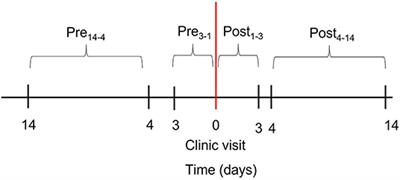 Whitecoat Adherence in Patients With Primary Open-Angle Glaucoma